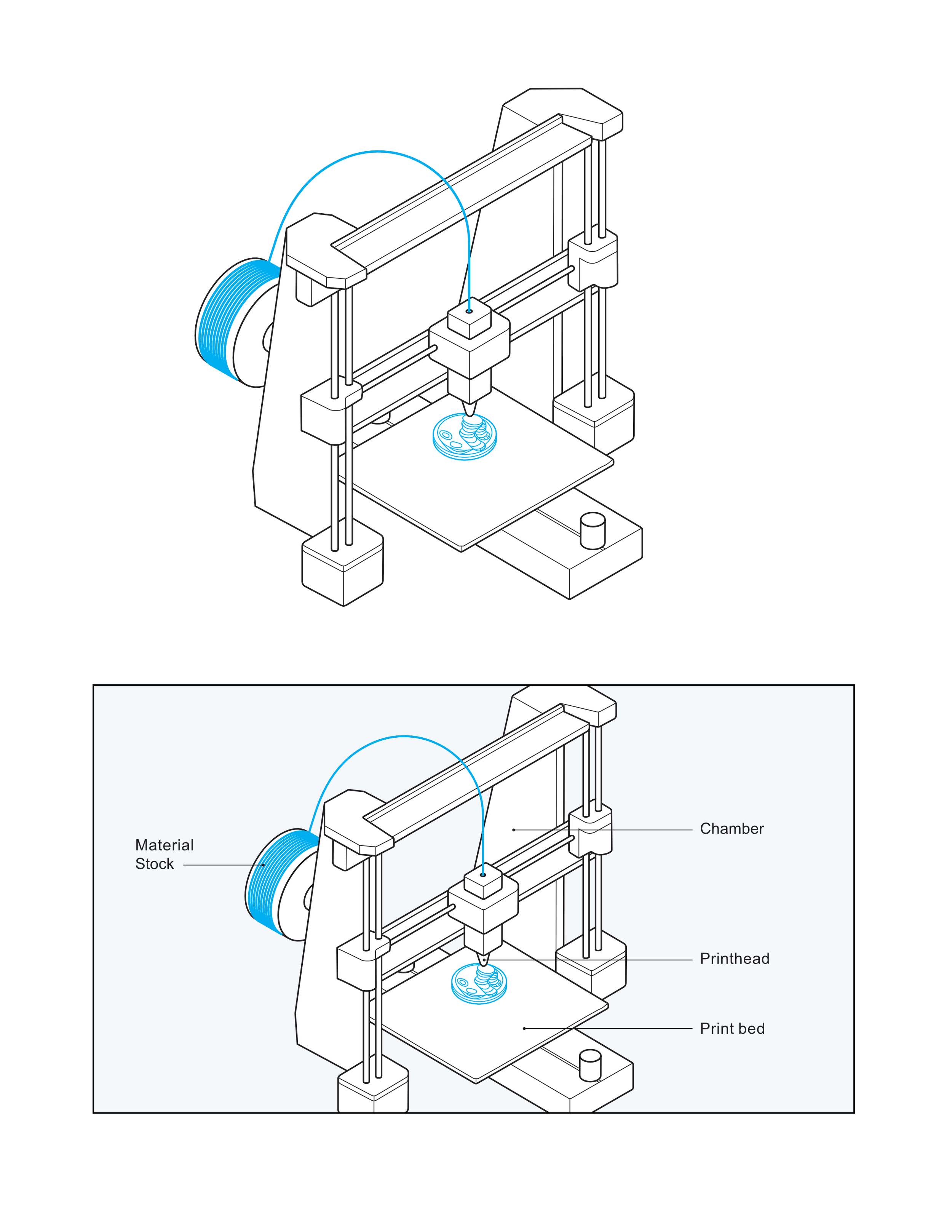 Diagram of a 3D printer showing the printing process, with labels for the chamber, print head, print bed, and material spool.