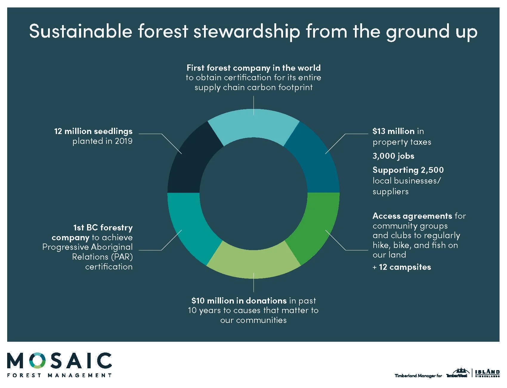 A pie chart showing various aspects of sustainable forest stewardship from the ground up, with segments labeled with information about seedings, property taxes, jobs, local businesses, community access, donations, and certification achievements. The 