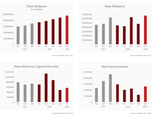 Four line graphs comparing cybersecurity threats from Q2 2017 to Q1 2019, showing Total Malware, New Malware, New Malicious Signed Binaries, and New Ransomware, with data sources from McAfee Labs.