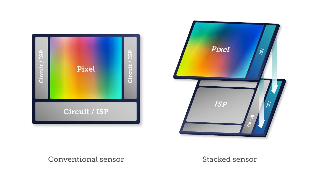 Comparison diagram of a conventional sensor versus a stacked sensor, showing pixel and circuit/ISP components.