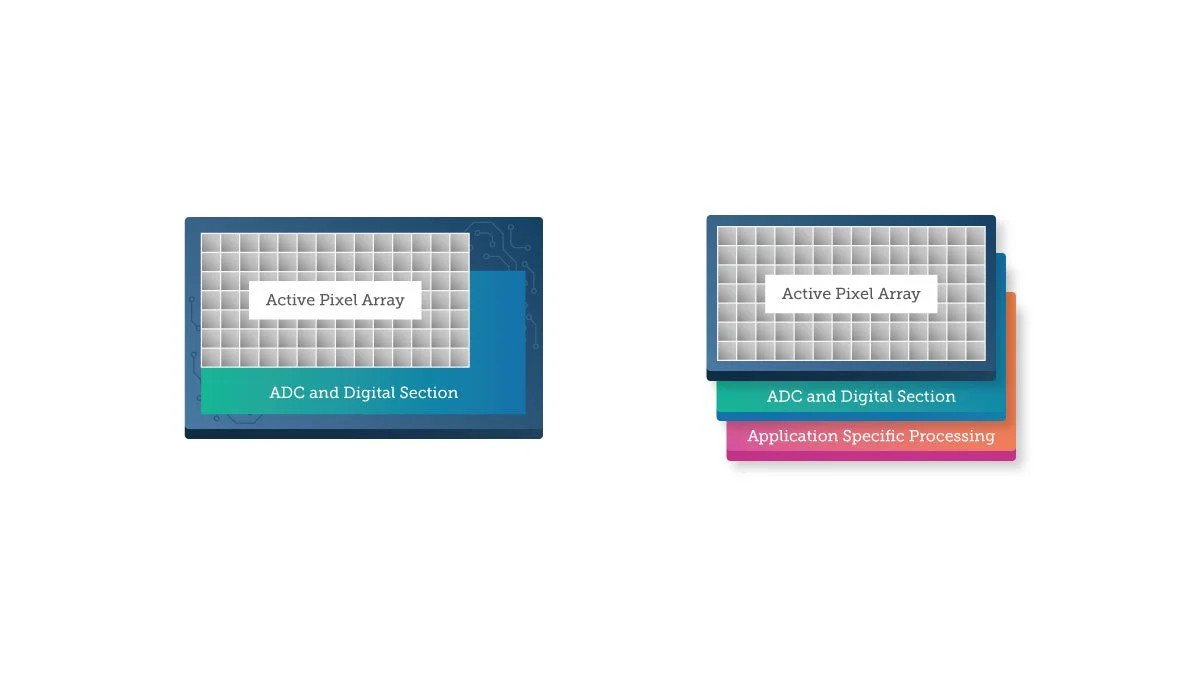 Diagram comparing two electronic components, each with an Active Pixel Array, ADC and Digital Section, and additional application-specific processing layers in the second component.