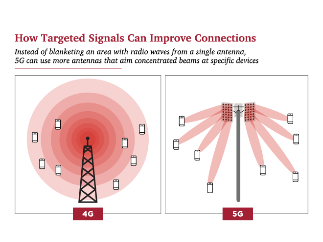 Comparison of 4G and 5G signals showing 4G with single antenna and widespread coverage, and 5G with multiple focused beams from multiple antennas.