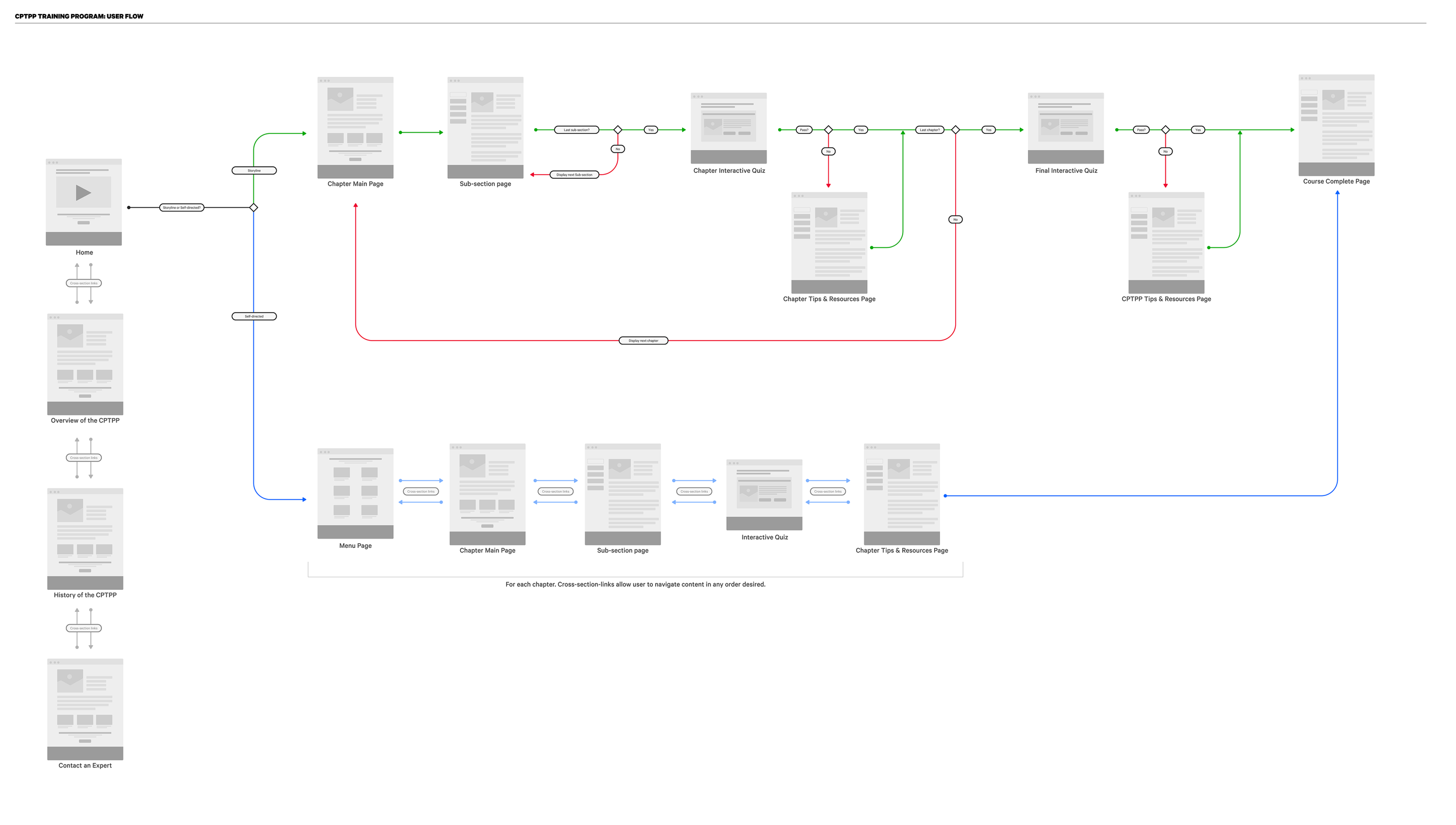 Flowchart illustrating user flow for CPTPP training program, including home, overview, history, contact pages, and interactive quizzes.