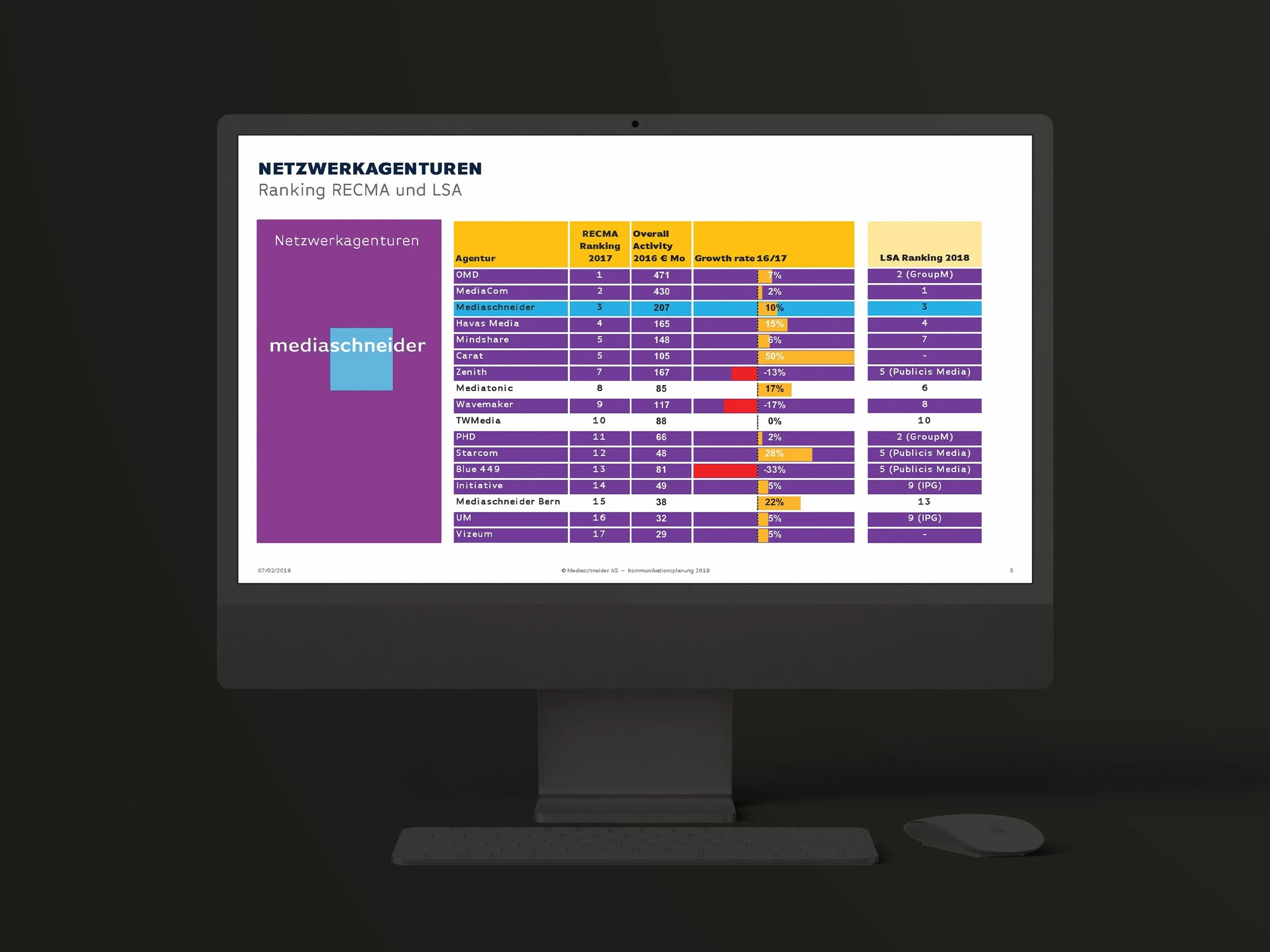 Bild eines Computerbildschirms mit einer Tabelle zur Netzwerkkarten-Rangliste, inklusive Unternehmensnamen, Rankings, Aktivitätsdaten und Wachstumskonzepte, auf einem dunklen Hintergrund.