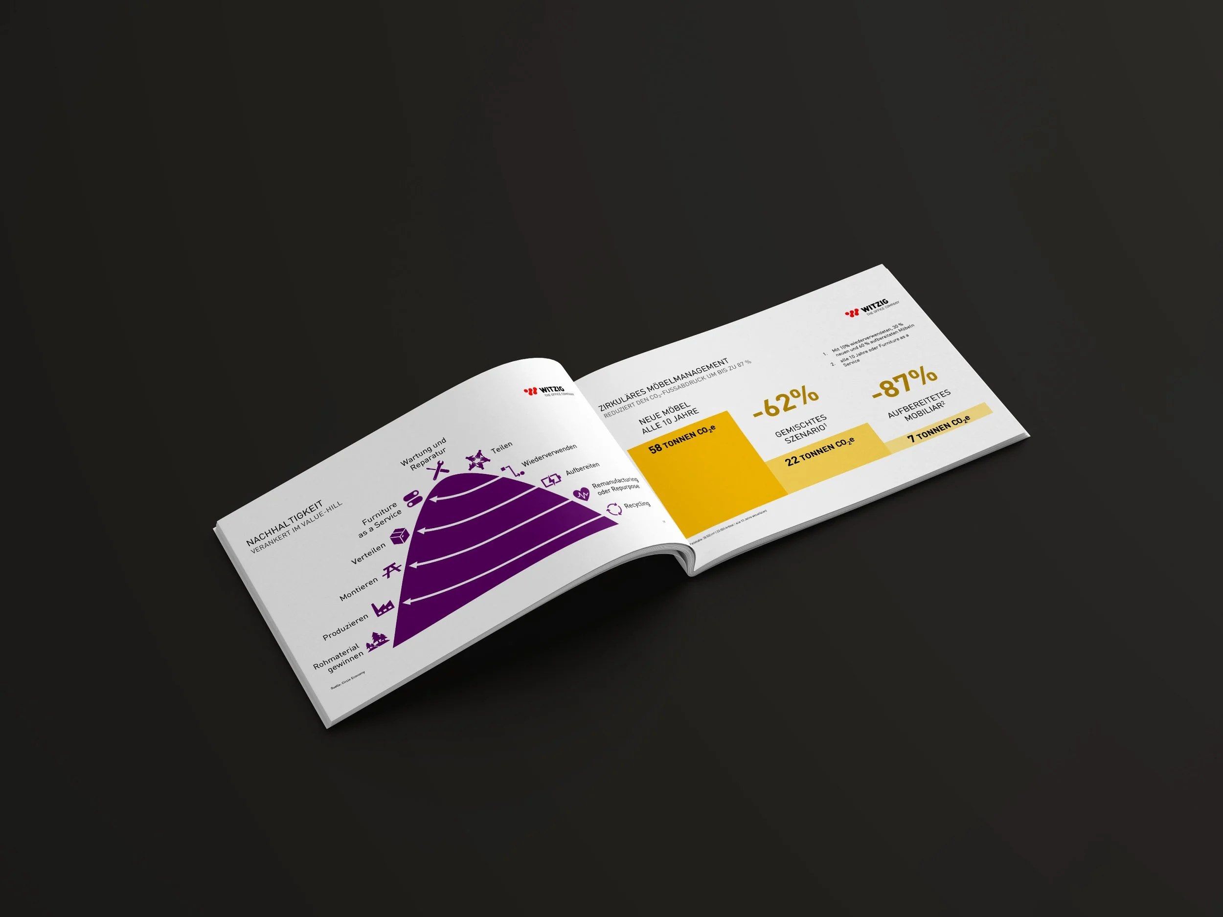 Eine offene Broschüre mit Text und Diagrammen auf einem schwarzen Hintergrund. Der Text ist in Deutsch und beinhaltet Daten und Diagramme zu CO2-Reduktion bei Möbeln.
