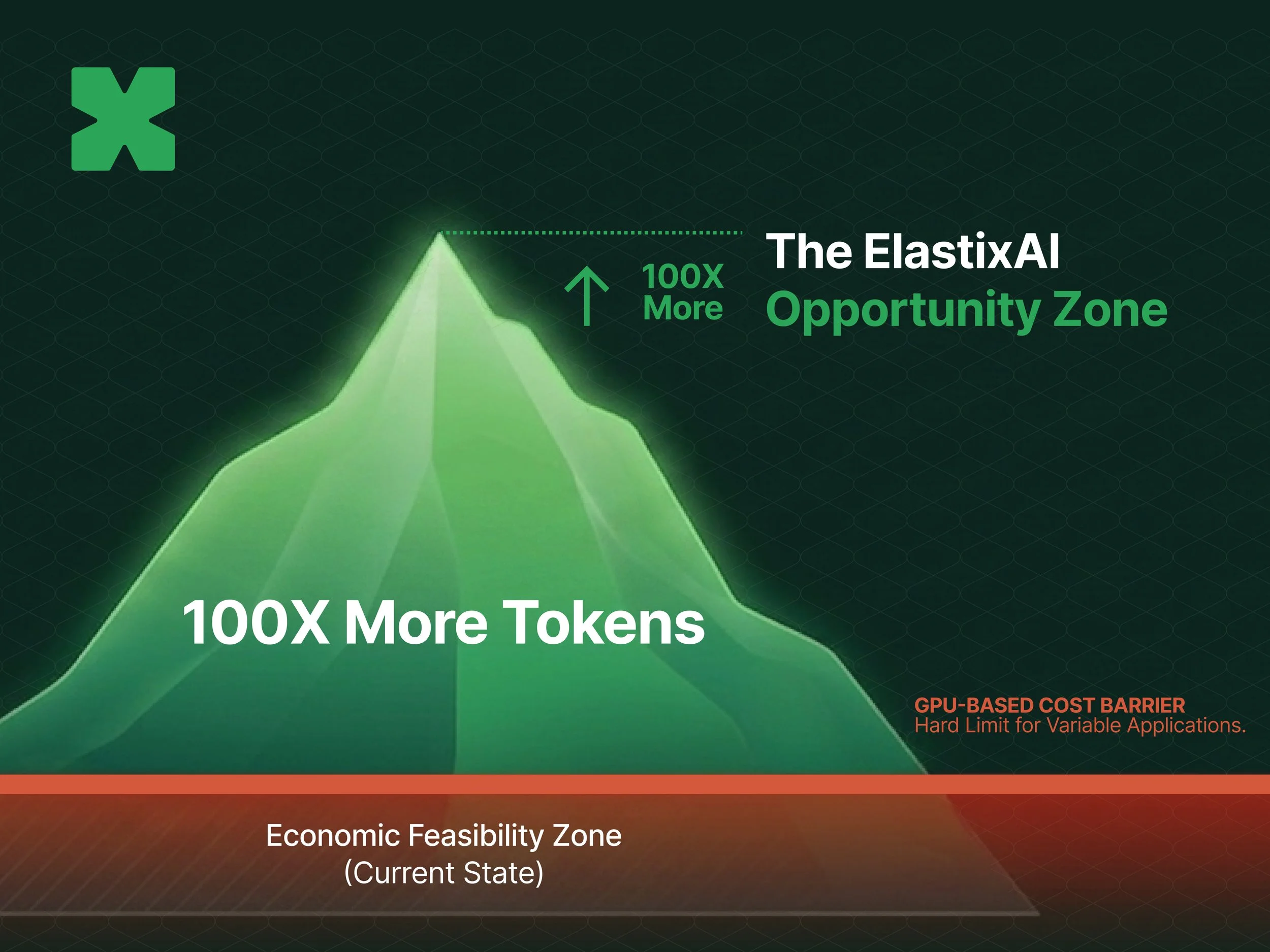 What Becomes Possible With 100x More Tokens?