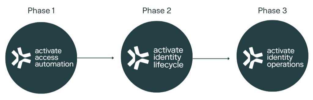Adoption phases of Activate Identity Automations platform