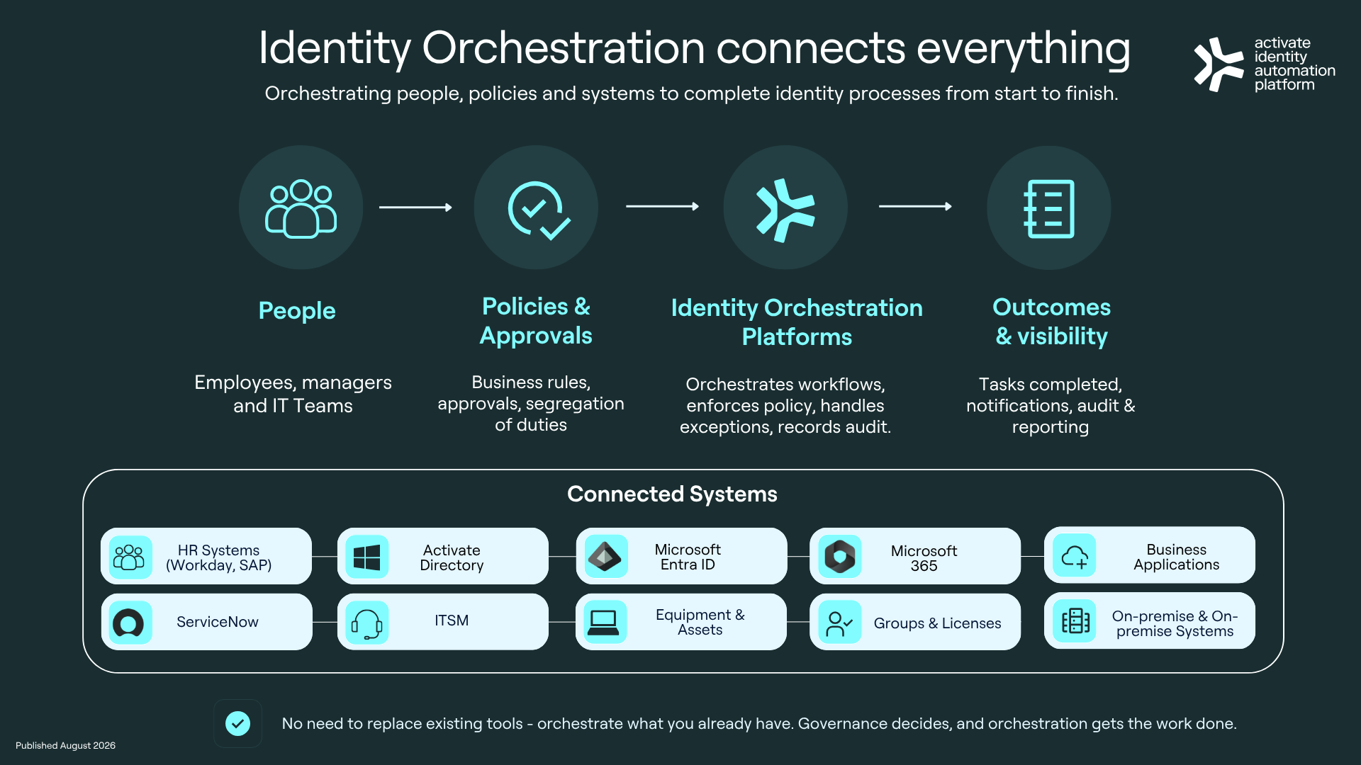 Activate Identity Automation Platform Diagram - Identity Orchestration