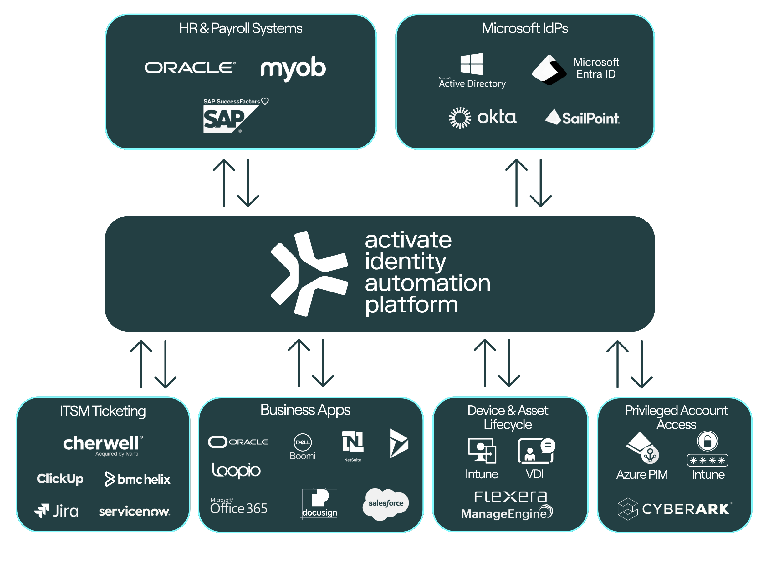Diagram showing a centralized platform for Activate Identity Automation Platform connecting to various HR and payroll systems, Microsoft identity providers, ITSM ticketing, business apps, device lifecycle management, and privileged account access.
