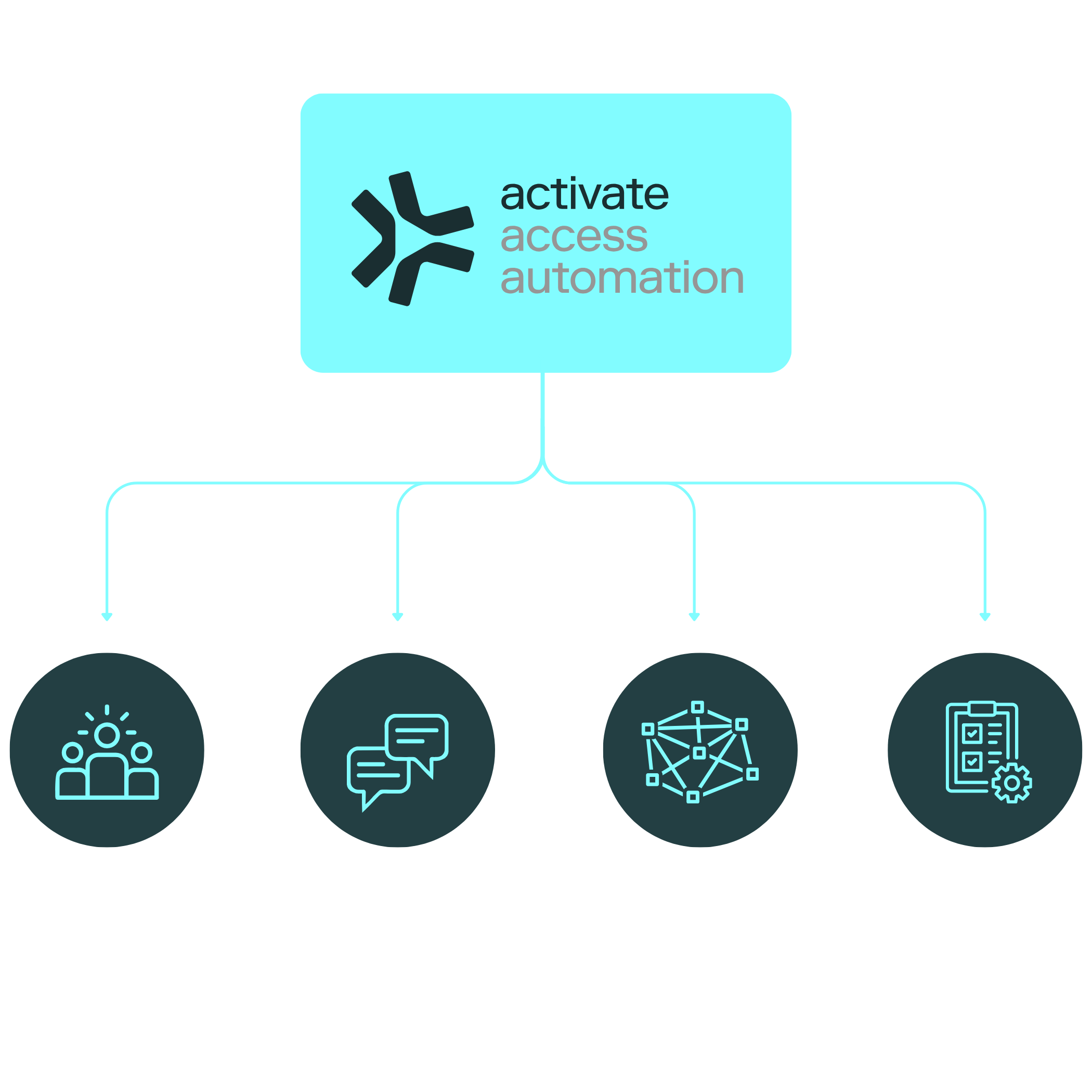Active Access Automation Diagram