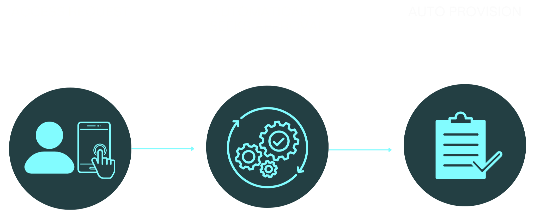 Diagram showing the process of application access, approval, and target systems using Activate Identity Automation Platform