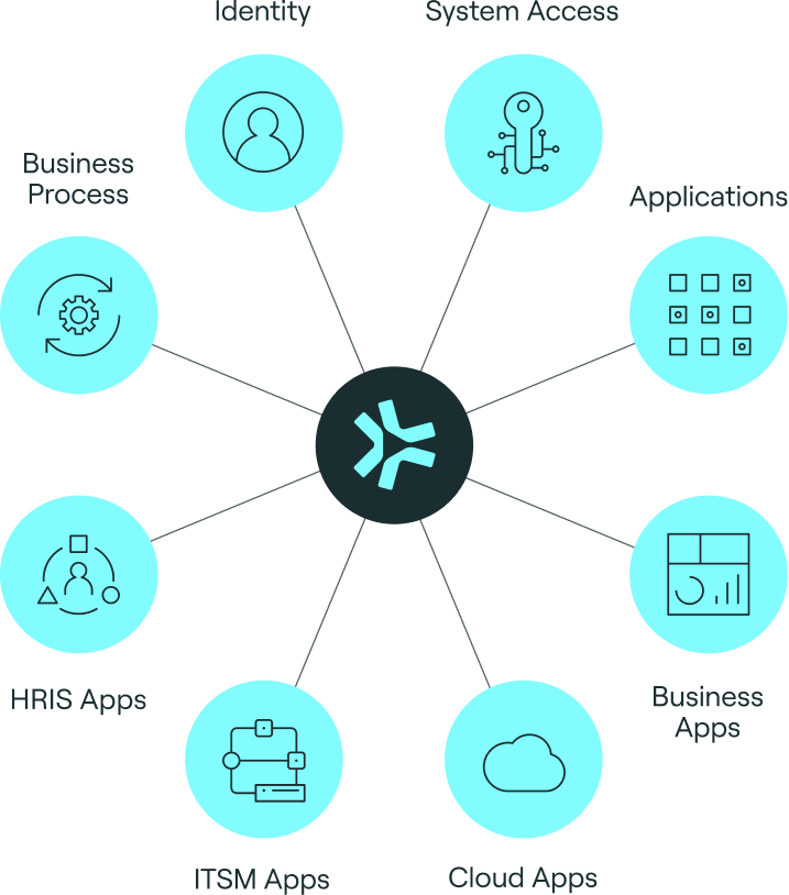 A diagram showing various interconnected components of a corporate or technological system, including Identity, System Access, Applications, Business Apps, Cloud Apps, ITSM Apps, HRIS Apps, and Business Process, all linked to a central logo.