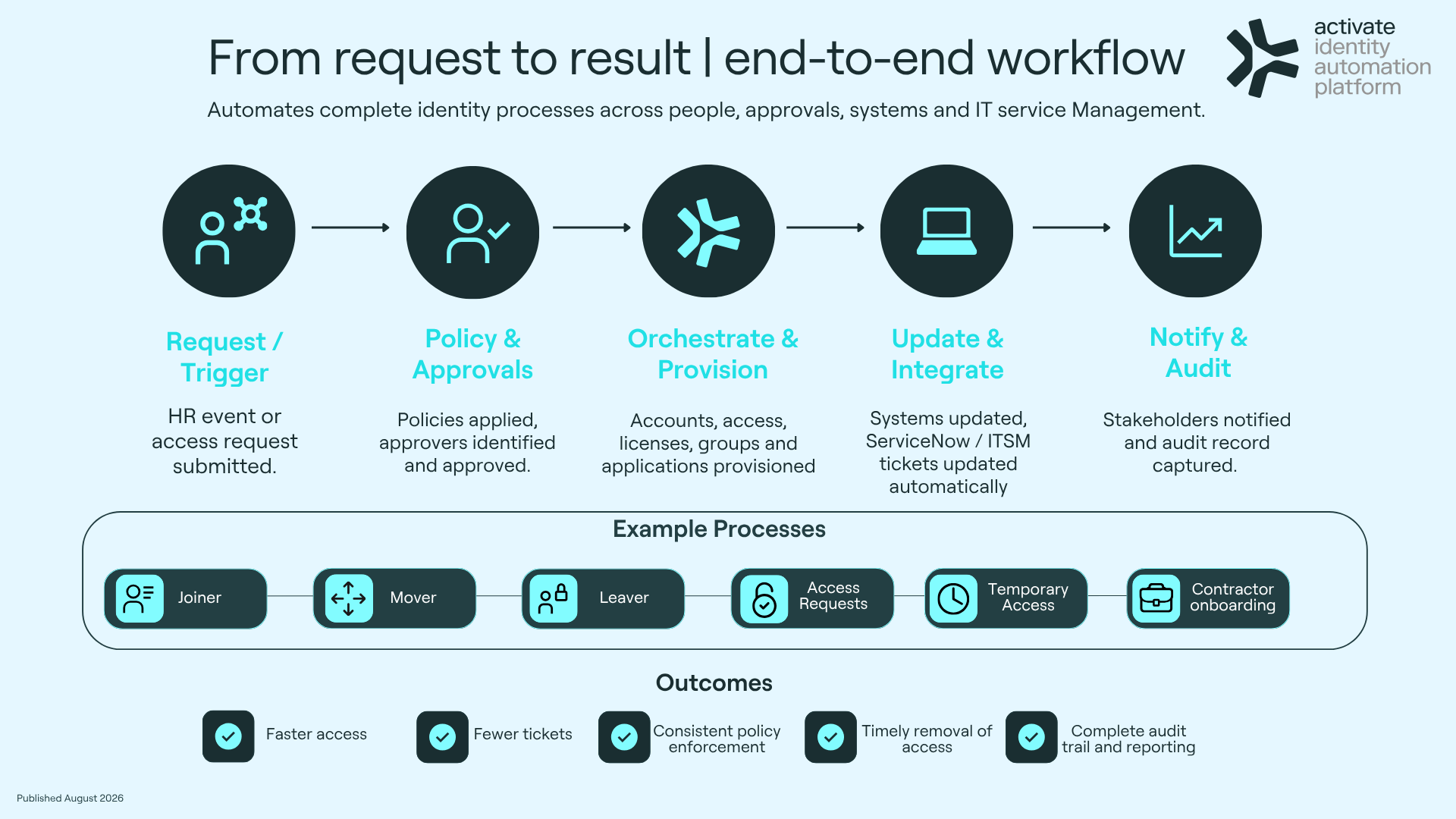 Activate Identity Automation Platform end-to-end Workflow Diagram