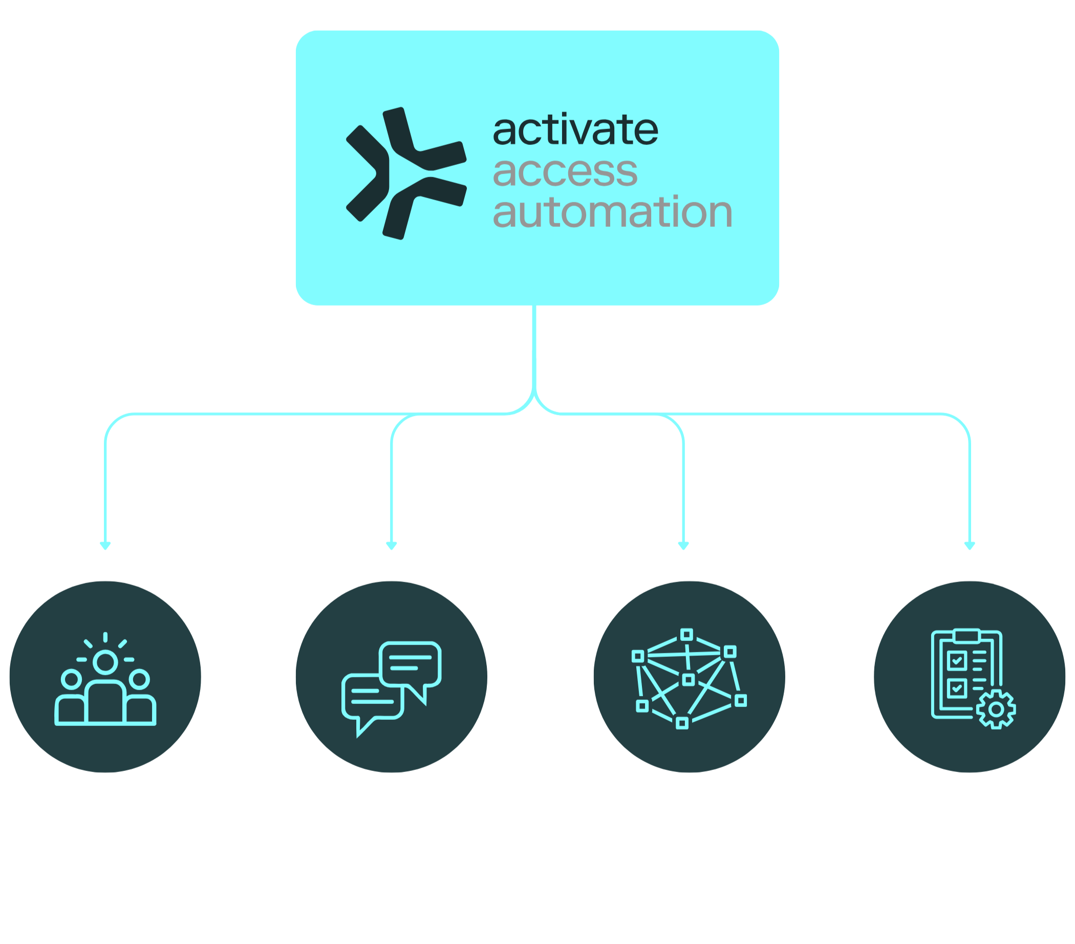 Activate Access Automation Diagram