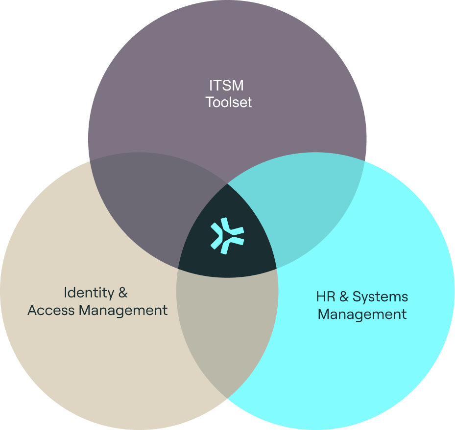 Venn diagram showing overlapping circles labeled ITSM Toolset, Identity & Access Management, and HR & Systems Management, with a central logo in the intersection.