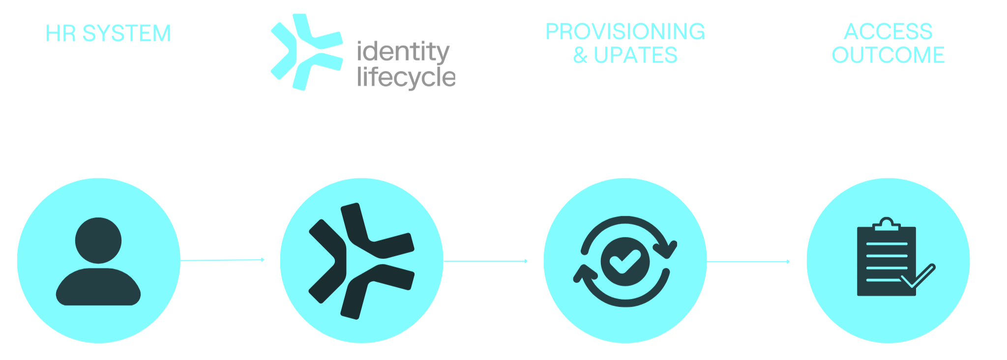 Active Identity Lifecycle Flowchart