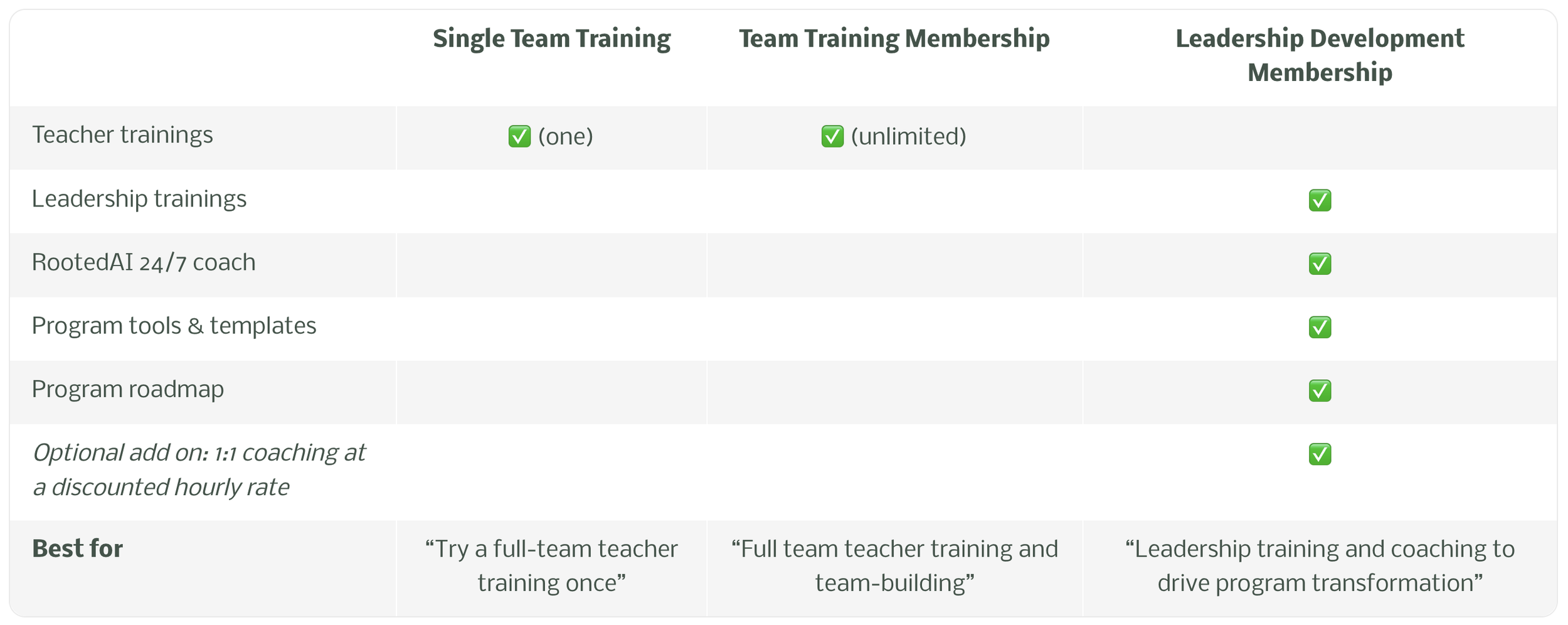 Rooted Development Plan Comparison Table