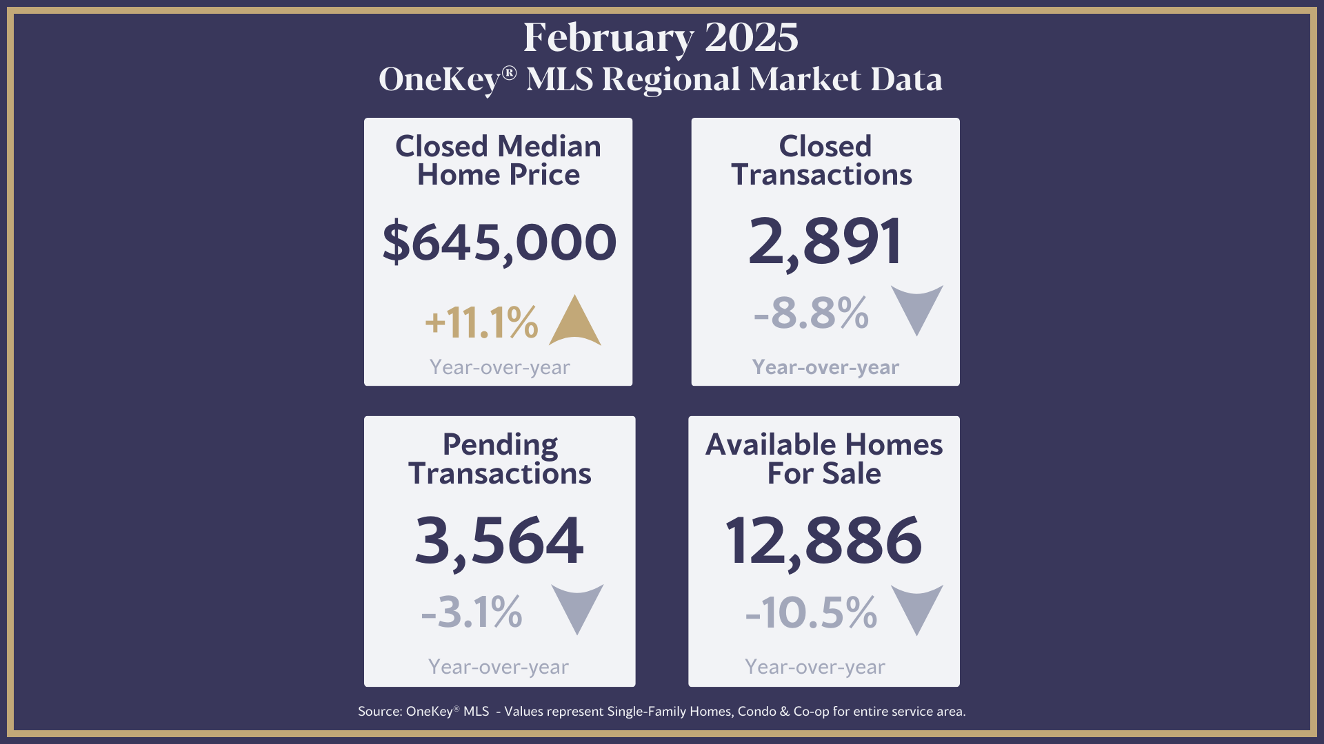 Home Prices Climb as Sales Decline: February Market Remains Competitive