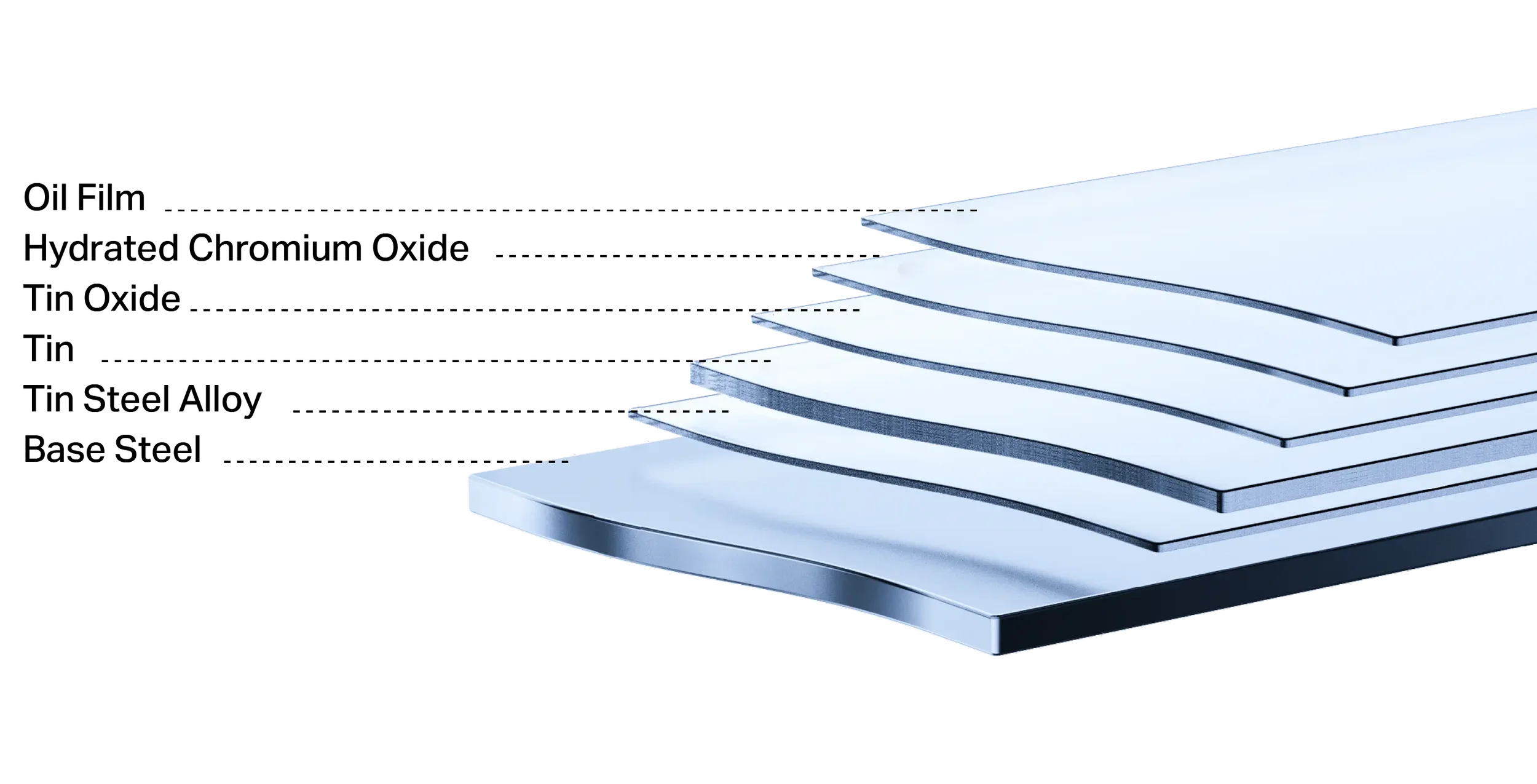 Exploded view of tinplate steel sheet layers fanned apart to show individual coating layers and substrate construction