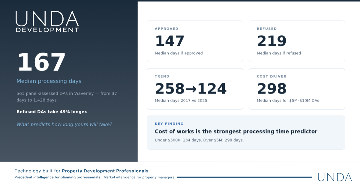 DP #5 — Average DA Processing Time What 561 Panel Decisions Tell Us