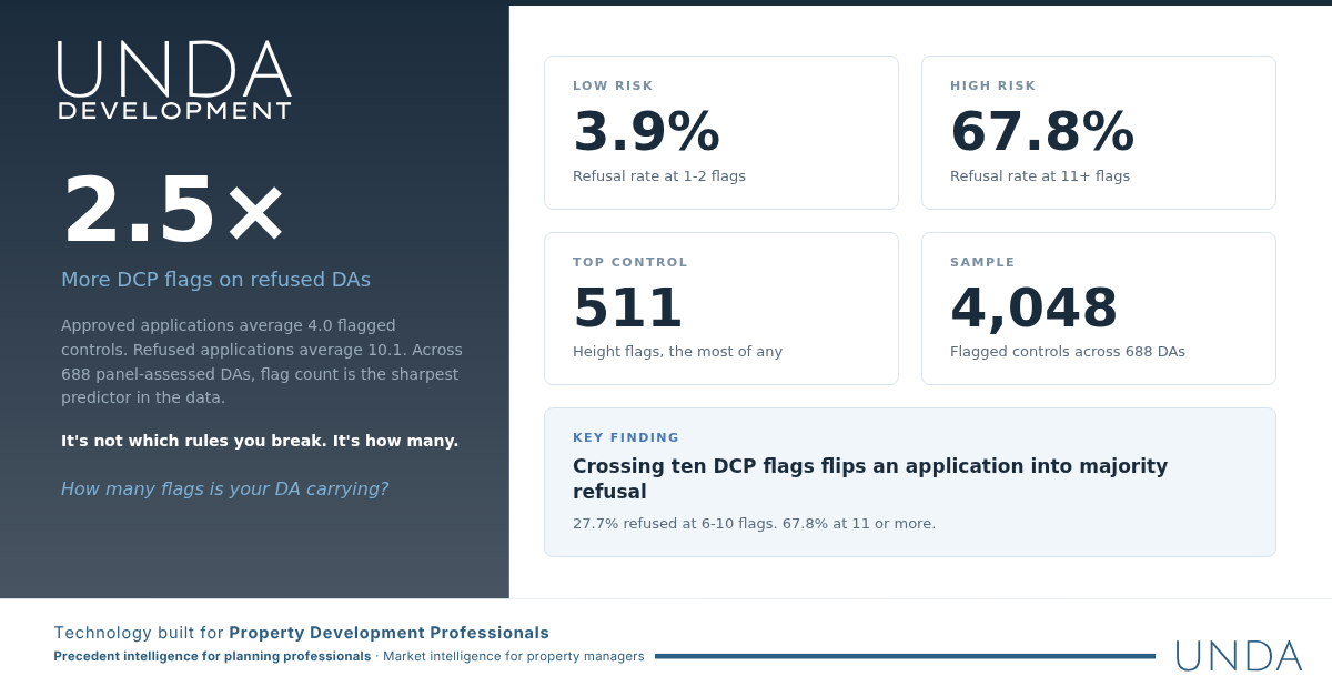 DP #6 — The DCP Compliance Patterns That Predict Approval