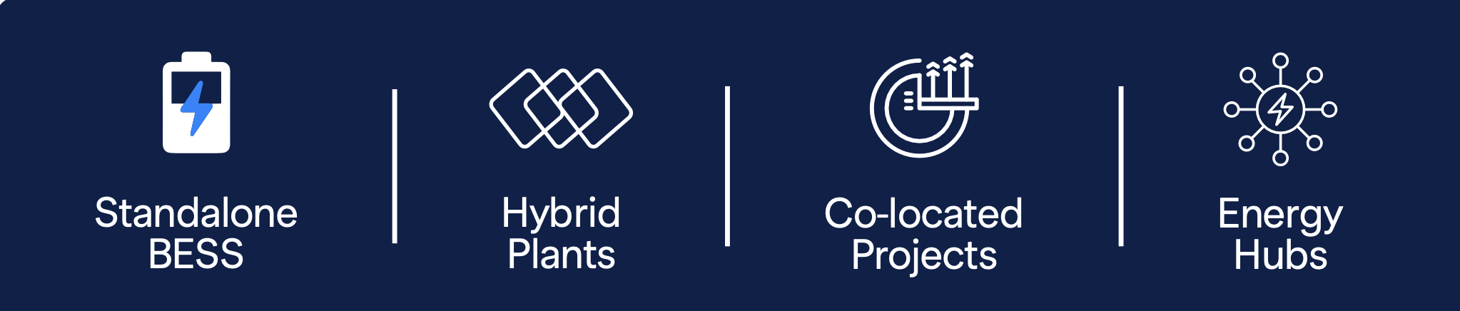 A graphic with four sections, each showing an icon and text: a battery with a lightning bolt labeled 'Standalone BESS,' interconnected squares labeled 'Hybrid Plants,' a pie chart with upward arrows labeled 'Co-located Projects,' and a network of nodes with a lightning bolt labeled 'Energy Hubs.'
