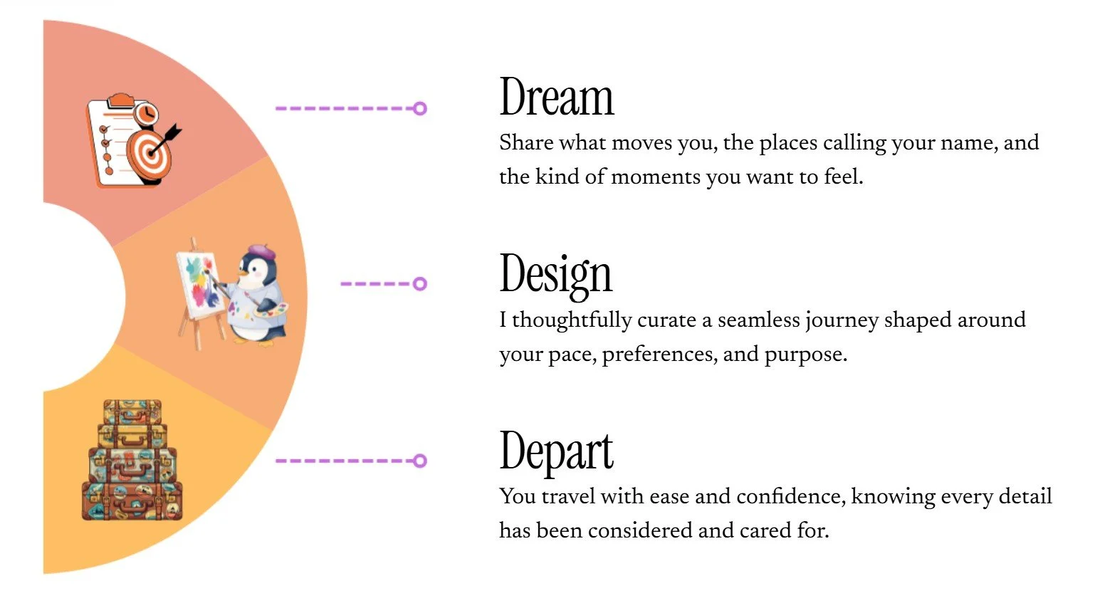 A graphic with three sections labeled Dream, Design, and Depart, each with an icon and description about travel and planning.
