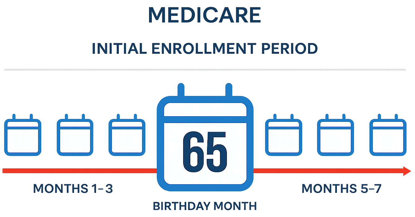 Medicare Initial Enrollment Period