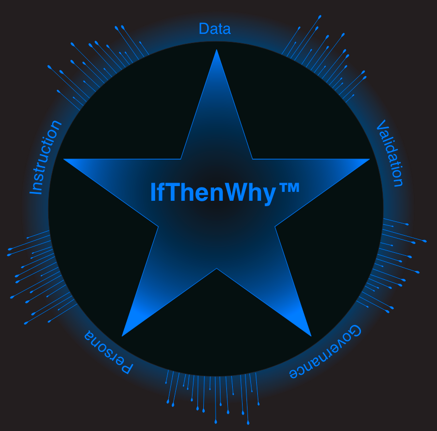 A graphic featuring a blue star in the center with the text 'IfThenWhy™'. Around the star is a circular border with six segments labeled 'Data', 'Validation', 'Governance', 'Pension', 'Instruction', and 'Data'. The background is black, with blue glow and lines radiating outward from the circle.