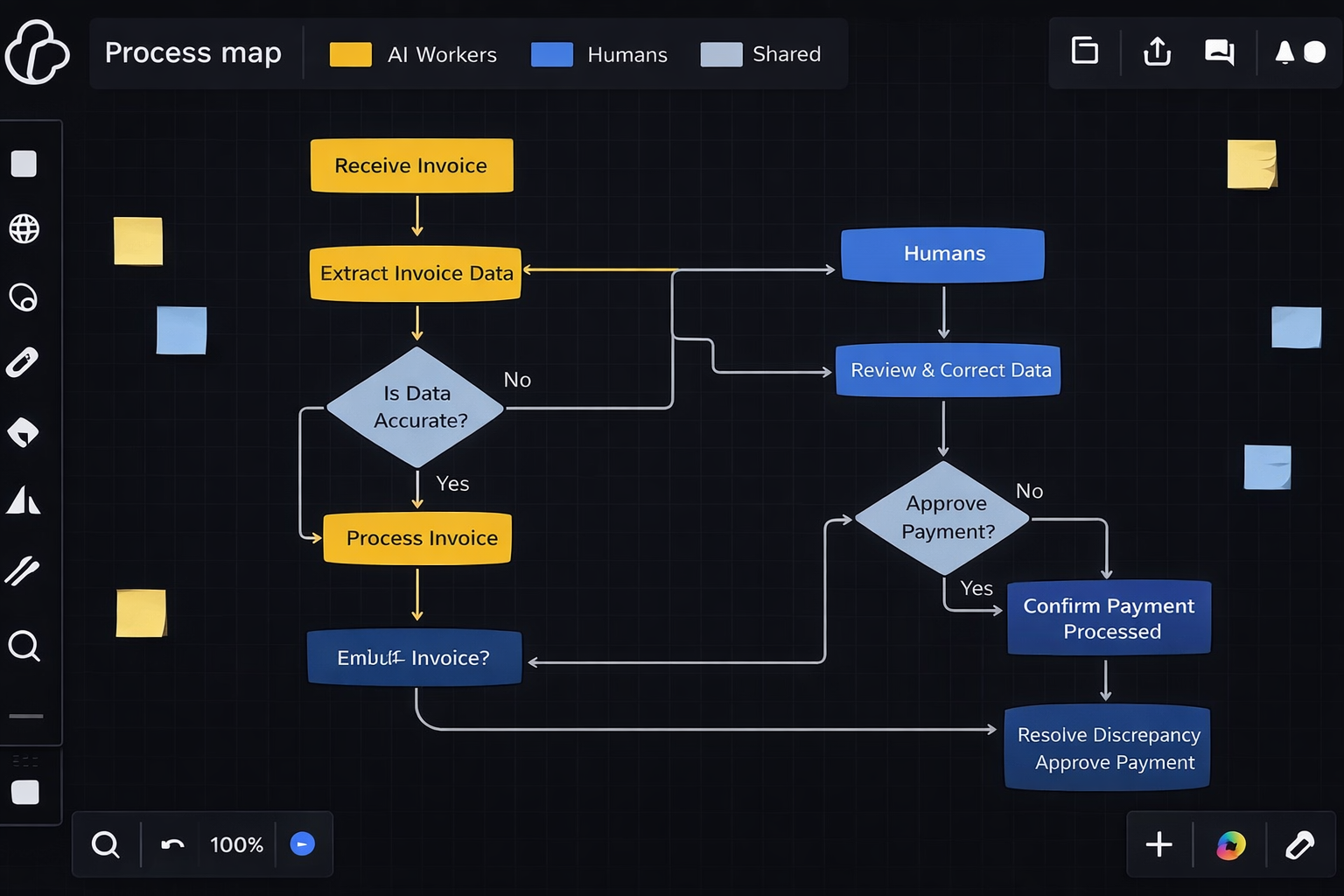 An invoicing or other business process that is shared by AI workers or agents and human workers that produces desired outcomes or deliverables