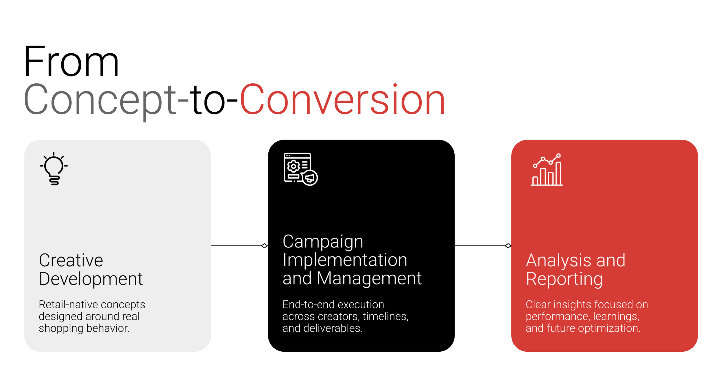 The process from creative development to analysis and reporting, with steps including concept creation, campaign implementation, and data analysis.