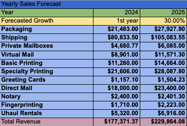 Pack & Ship 5 Year Projection Template