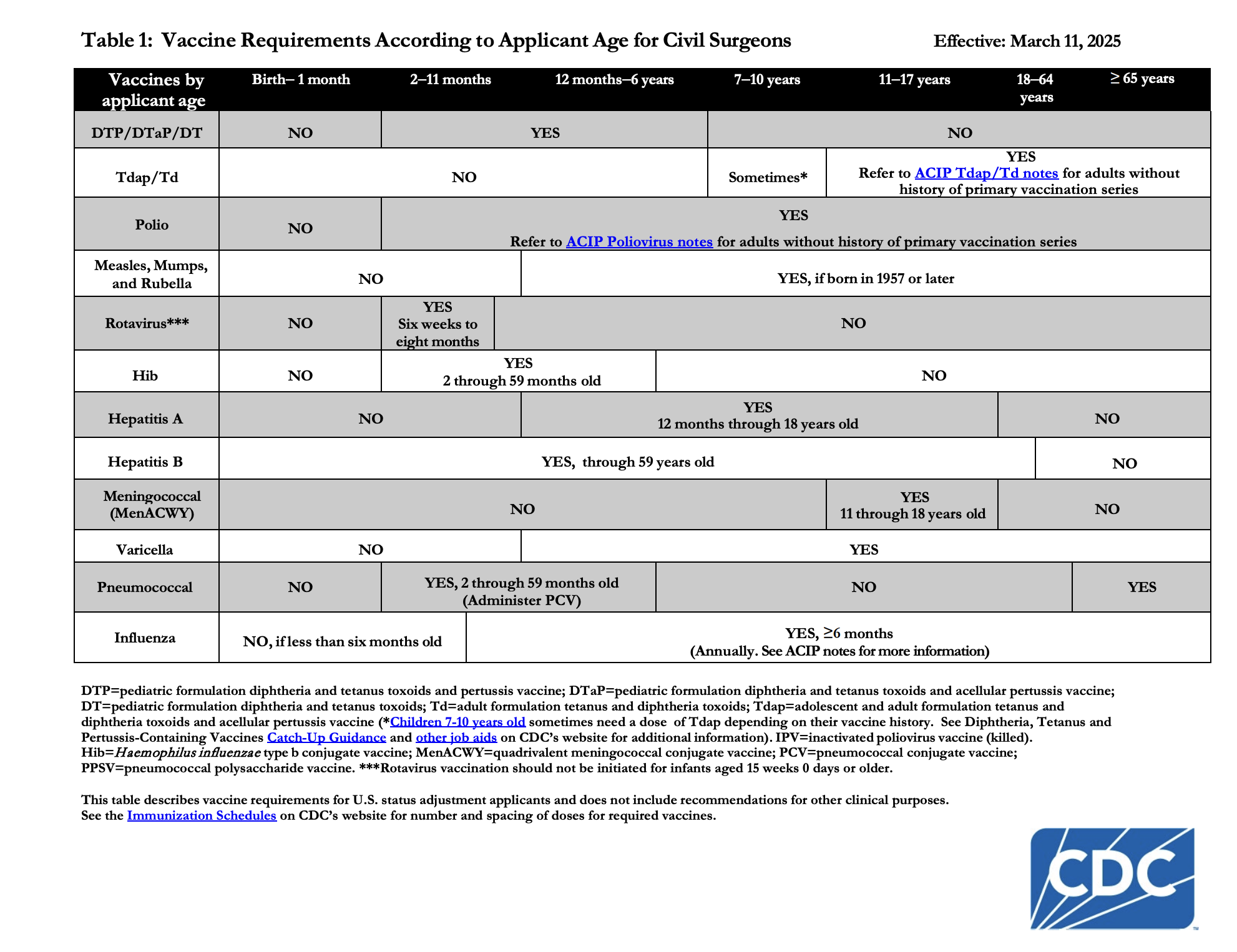 A table with the vaccine requirements for each applicant, according to age