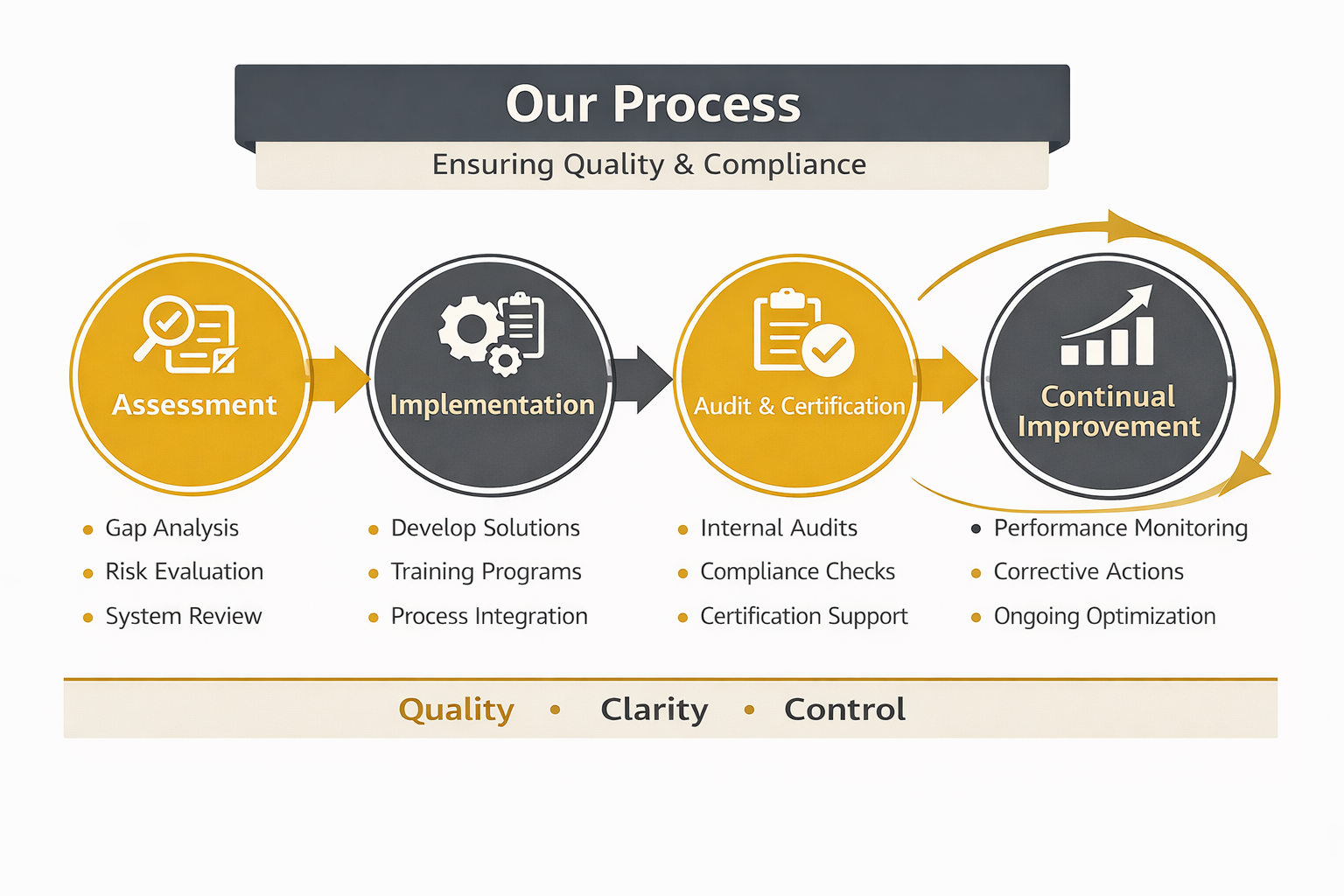 Flowchart titled 'Our Process' depicting four stages of quality management: Assessment, Implementation, Audit & Certification, and Continual Improvement. Each stage includes relevant tasks such as gap analysis, developing solutions, internal audits, and performance monitoring. The flowchart emphasizes quality, clarity, and control through stages of assessment, development, auditing, and ongoing optimization.
