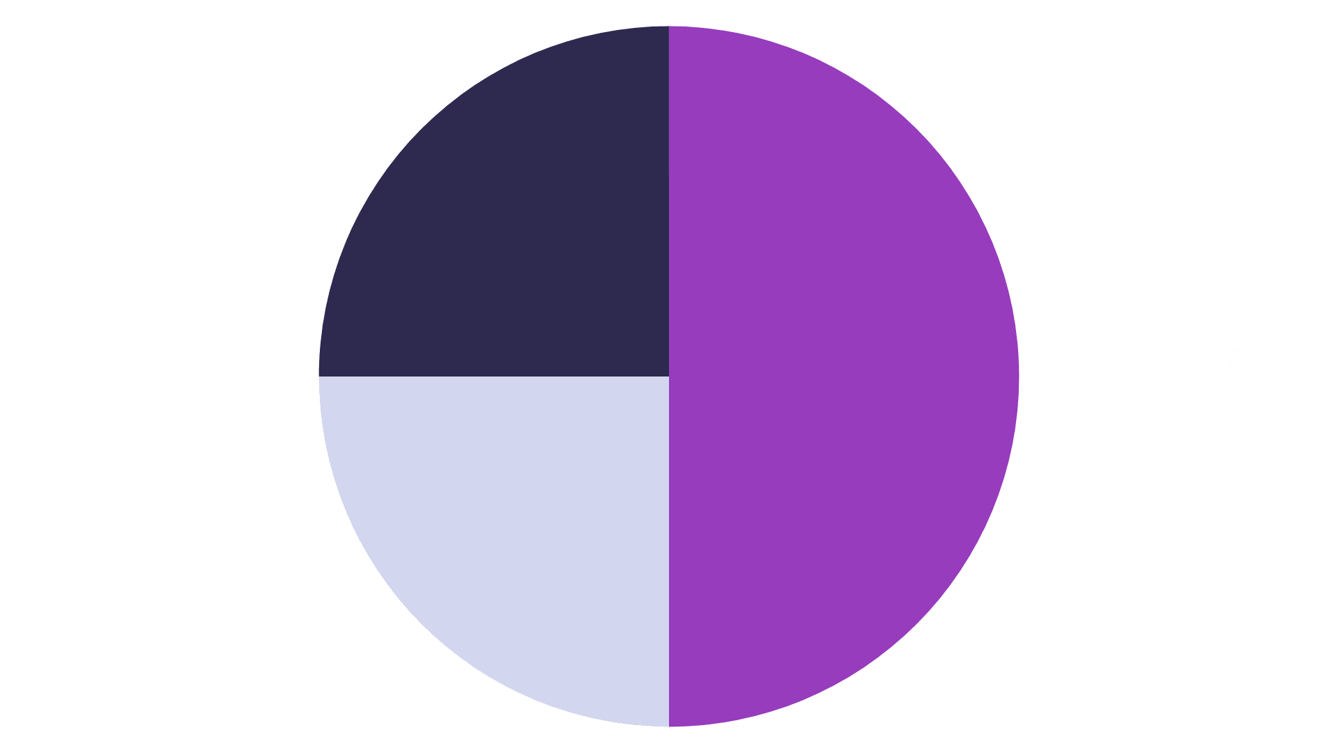 pie chart showing how to fill your plate