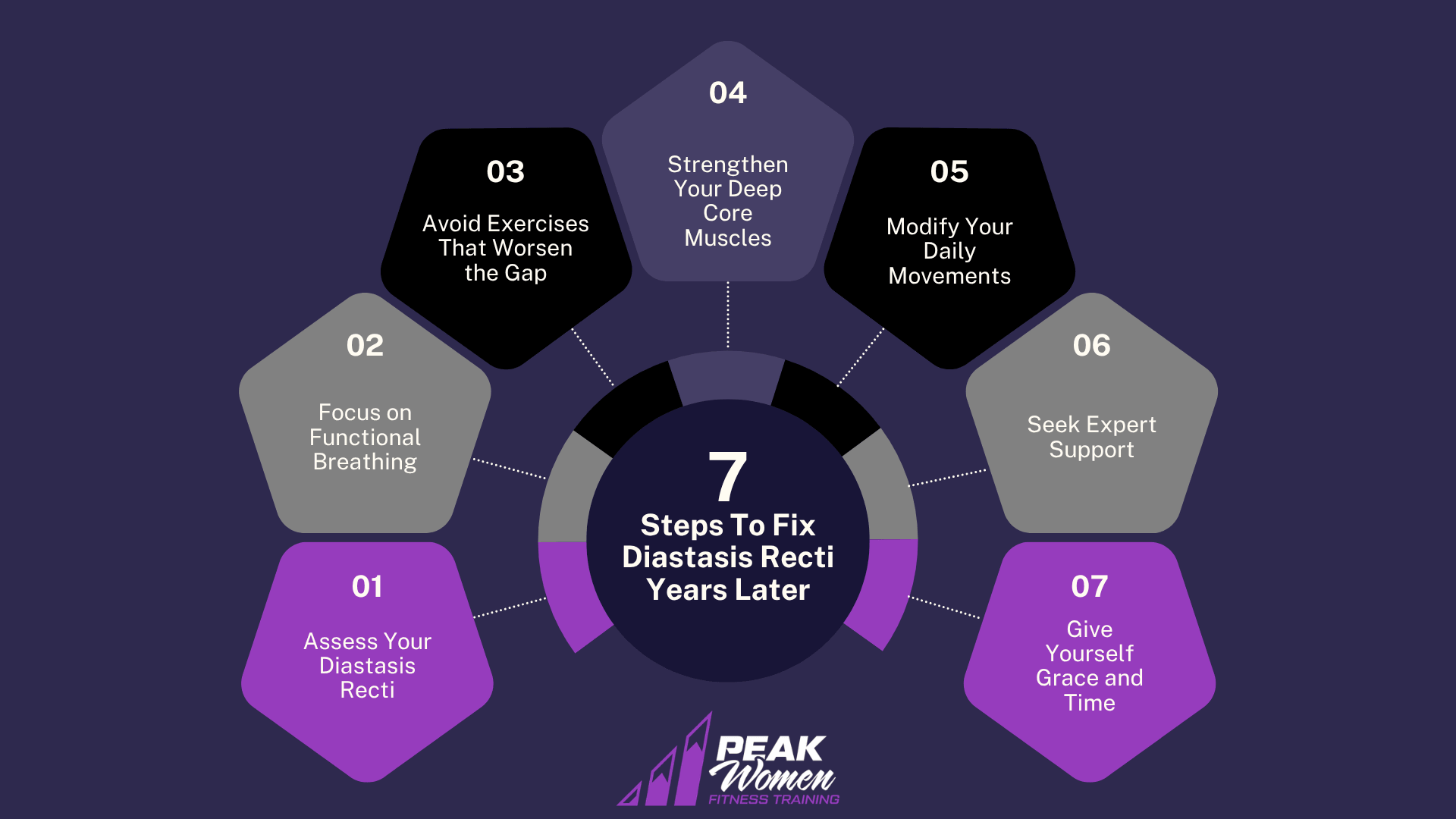 graphic showing the Steps To Fix Diastasis Recti Years Later