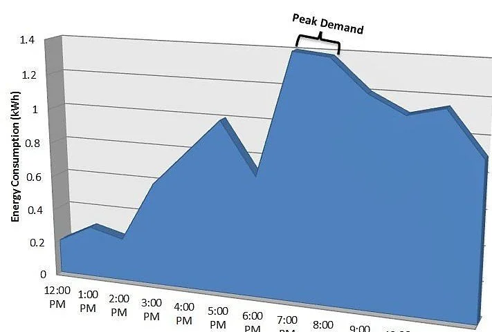 Maximum Demand Assessments