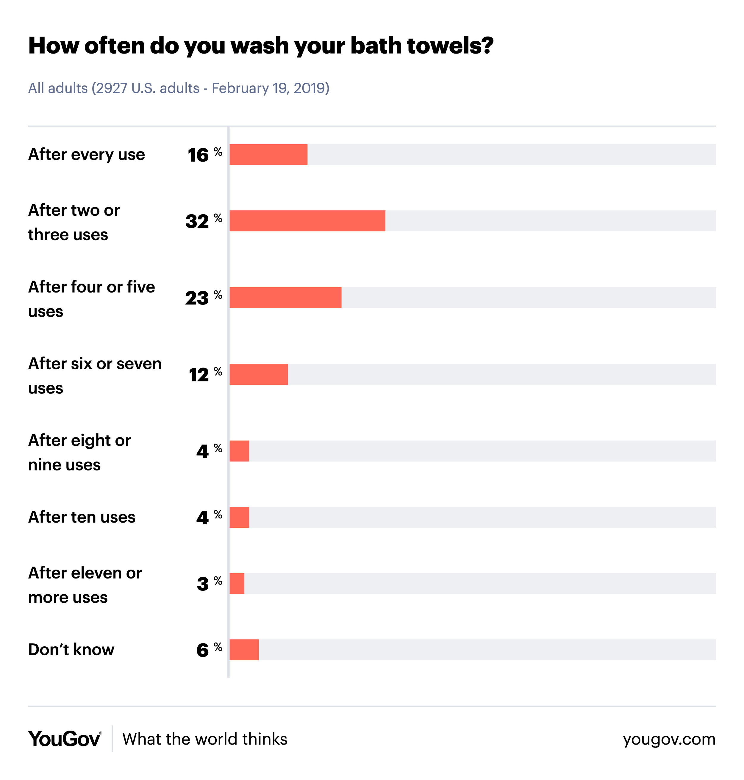 YouGov survey bar chart showing how often U.S. adults wash and reuse their bath towels.