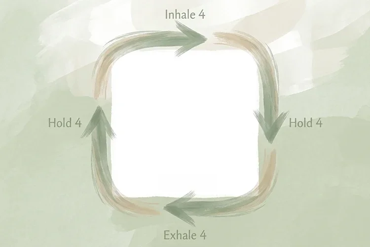 Watercolor-style box breathing diagram with four arrows forming a square, labeled inhale, hold, exhale, and hold for four counts each.