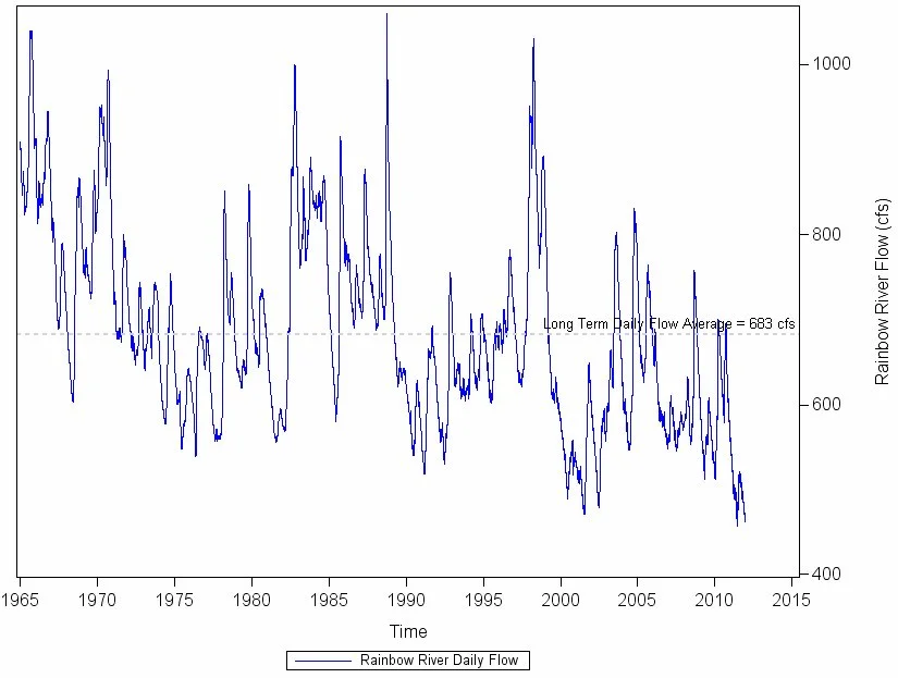 Line graph showing changes in Rainbow River flow over time, with fluctuations and an overall decline.