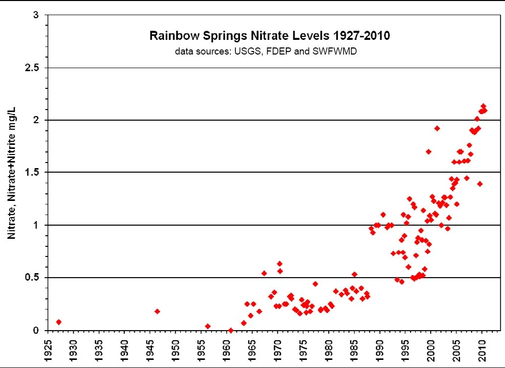 Scatter plot showing nitrate and nitrite levels in Rainbow Springs from 1927 to 2010, with concentrations increasing over time.