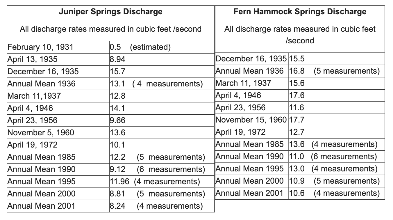 Table comparing historical discharge rates for Juniper Springs and Fern Hammock Springs in cubic feet per second across multiple years.