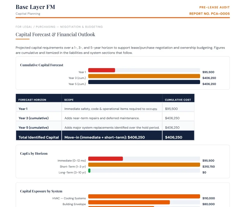 PDF capital forecast page showing cumulative 1, 3, and 5 year capital requirements and exposure by system