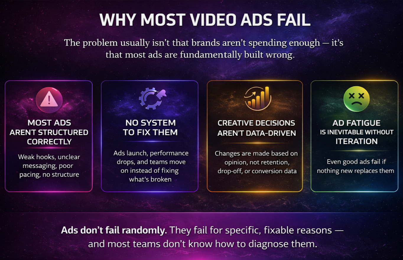 An infographic titled "Why Most Video Ads Fail" with four sections: 1. Most ads aren't structured correctly, 2. No system to fix them, 3. Creative decisions aren't data-driven, 4. Ad fatigue is inevitable without iteration. Below is a statement about how ads fail for specific, fixable reasons.