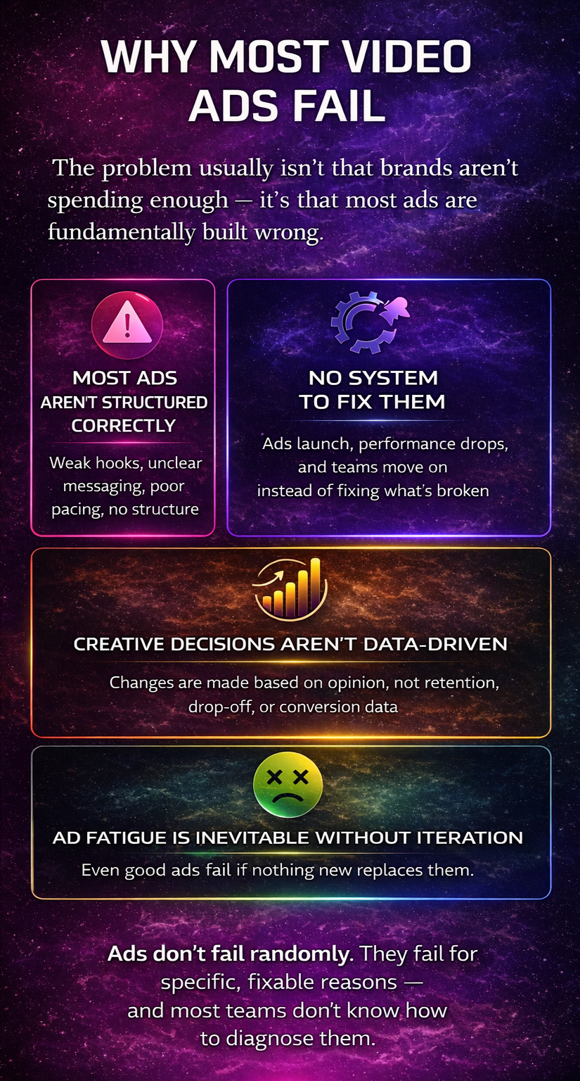 A digital infographic titled "Why Most Video Ads Fail" with a space-themed background, highlighting four reasons for ad failure: 1. Ads aren't structured correctly, 2. No system to fix them, 3. Creative decisions aren't data-driven, 4. Ad fatigue is inevitable without iteration. It emphasizes that ads fail for specific reasons, not randomly.