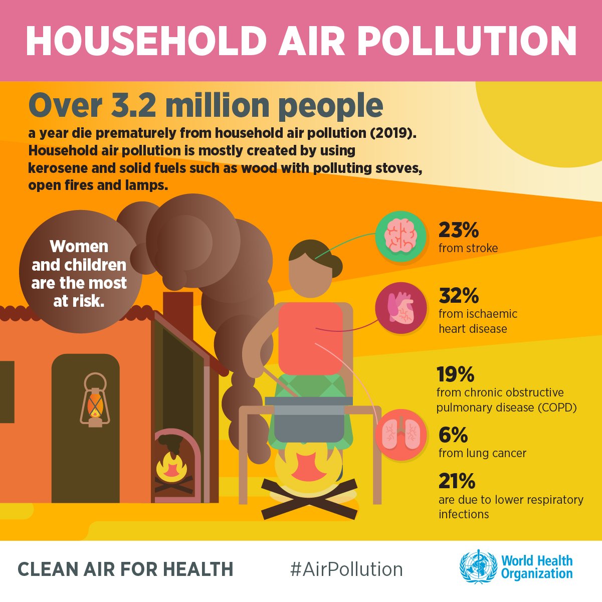 Infographic showing household air pollution affects over 3.2 million people annually, with women and children most at risk. Sources include kerosene and solid fuels like wood. Causes and effects are illustrated with a woman cooking over a stove emitting smoke, and diagrams indicating health risks such as stroke, ischemic heart disease, COPD, lung cancer, and respiratory infections. The World Health Organization logo is at the bottom.