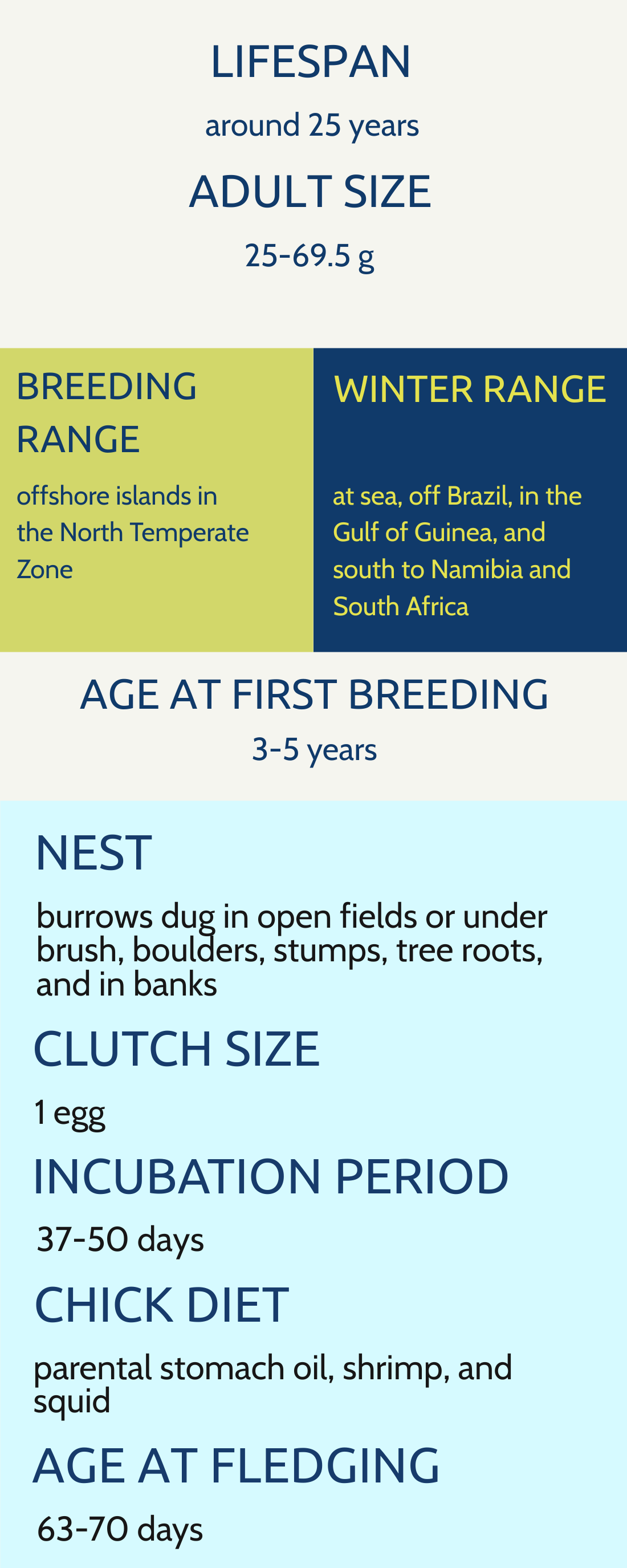 Infographic about lifespan, breeding range, age at first breeding, nest, clutch size, incubation period, chick diet, and age at fledging of a specific bird species.
