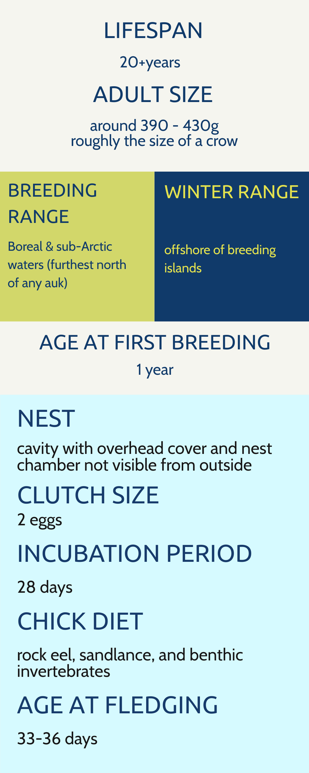 Diagram showing the lifespan, adult size, breeding ranges, age at first breeding, nest details, clutch size, incubation period, chick diet, and age at fledging of a bird species.
