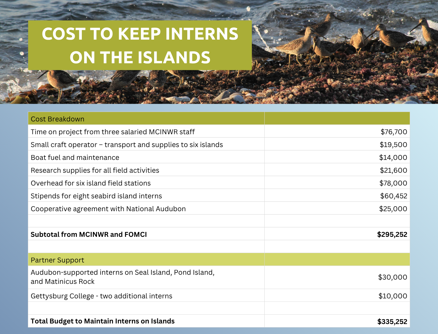 A presentation slide titled 'Cost to Keep Interns on the Islands' with a background image of seagulls on a rocky shoreline. The slide contains a detailed table of costs associated with a project, including categories such as project time, transportation, boat maintenance, research supplies, island station overhead, intern stipends, and partner support, with a total budget of $335,252.