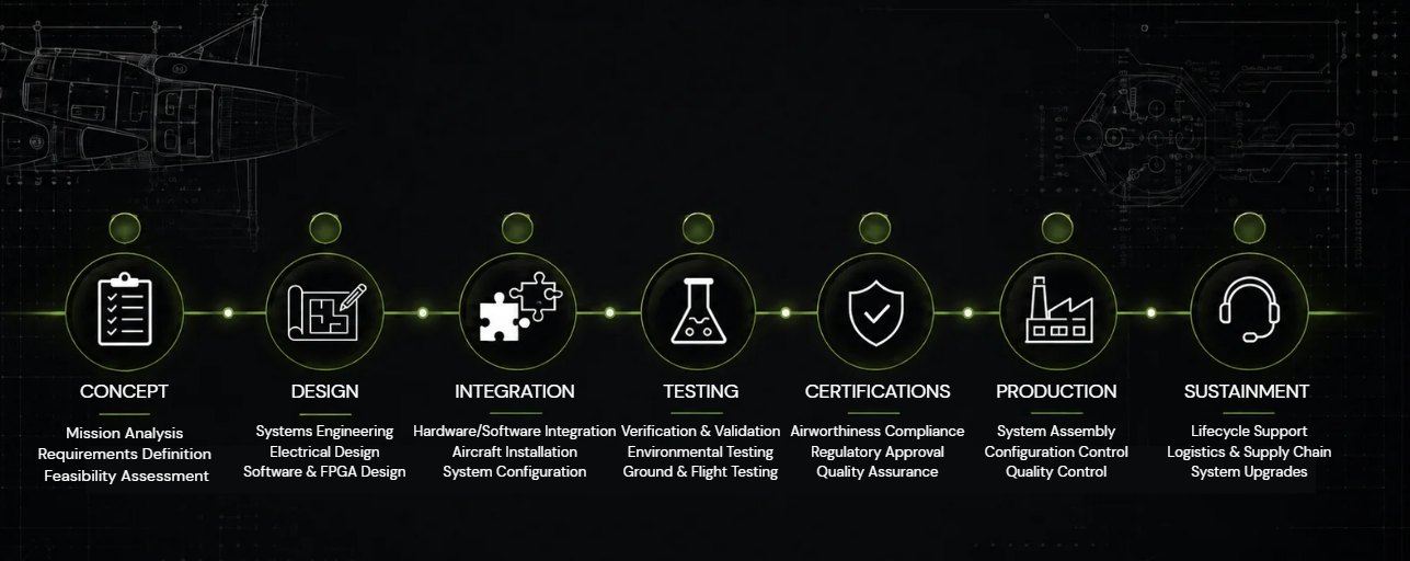 A timeline illustrating the stages of an aerospace project from concept to sustainment, including concept, design, integration, testing, certifications, production, and sustainment.
